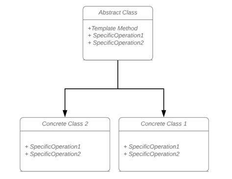 Template Method Design Pattern In Automated Testing