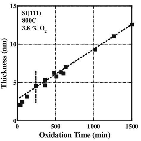 SiO 2 film thickness as a function of oxidation time at 800 ºC in 3 8