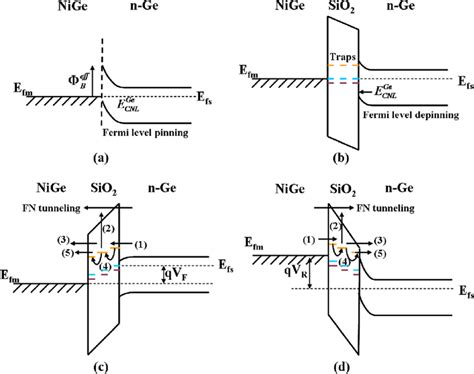 Diagram To Illustrate A Flp Of Nigen Ge Contact B Fermi Level