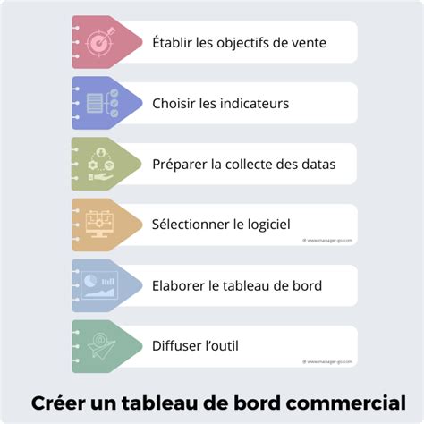 Créer Un Tableau De Bord Commercial Avec Ses Indicateurs