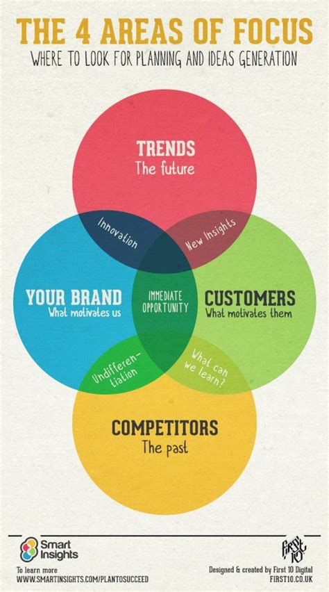 16 Components Of A Killer Brand Strategy Infographic Home Interior