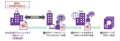 内部不正の実態と原因｜被害を予防するために知るべき具体的な対策