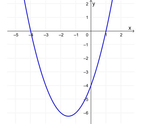 Quadratic Inequalities - Examples and Practice - Neurochispas En