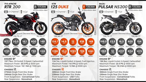 TVS Apache RTR 200 Vs KTM 125 Duke Vs Bajaj Pulsar NS200