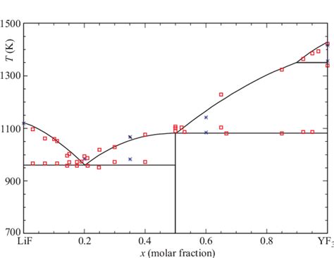 PDF Thermodynamic Modeling Of The LiFYF3 Phase Diagram Semantic