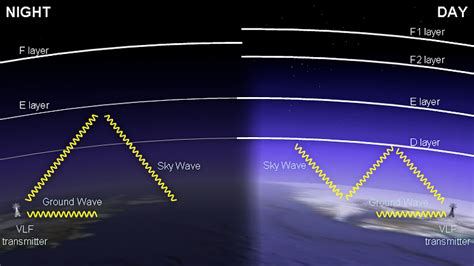 Where Does The Ionosphere Lie Between