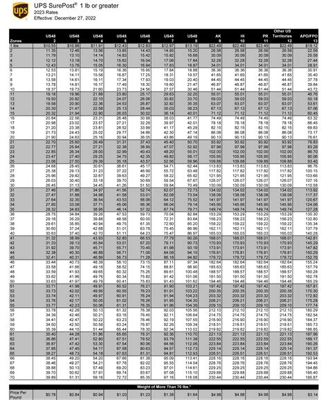 Ups Shipping Rates By Weight Chart