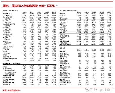 海底捞（6862 Hk）2022年半年报点评：深度调整，静待新生【中泰食品】 投资要点 事件：公司发布2022年半年报，业绩符合盈利警告。2022年上半年，公司实现营业总收入167 64亿元