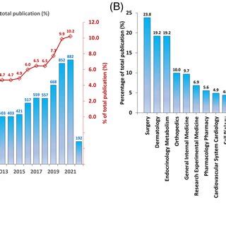Publication data on diabetic foot research from 1955 to 2022. A, Annual ...
