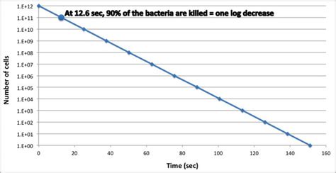 612b Rate Of Microbial Death Biology Libretexts