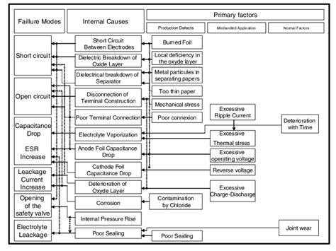 Capacitor failures and their causes [17] | Download Scientific Diagram