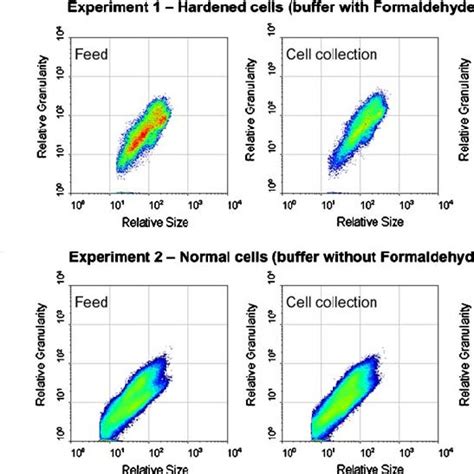 Density Plot From The Flow Cytometry Results Illustrating The Influence