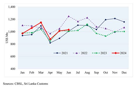 Sri Lankas Merchandise Exports Reach US 1 03 Billion In June 2024