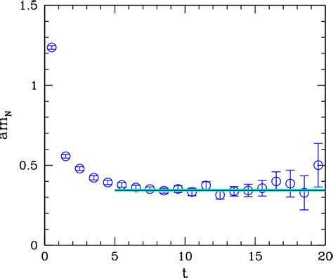 Figure From Nucleon Axial Charge And Pion Decay Constant From Two