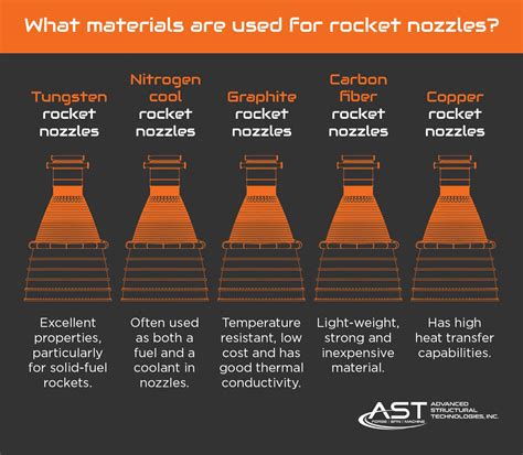 Rocket Nozzles Types Manufacturing Materials Advanced 52 OFF