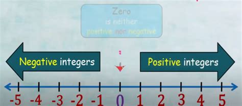 Representation Of Integers On A Number Line With Examples How To Represent Integers On A