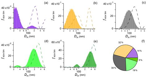 Acp Size Segregated Particle Number And Mass Concentrations From