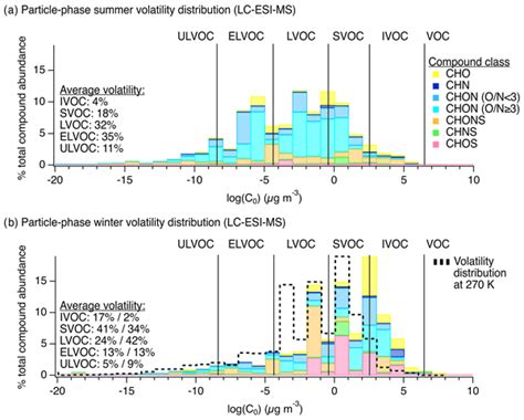 ACP Analysis Of Reduced And Oxidized Nitrogen Containing Organic