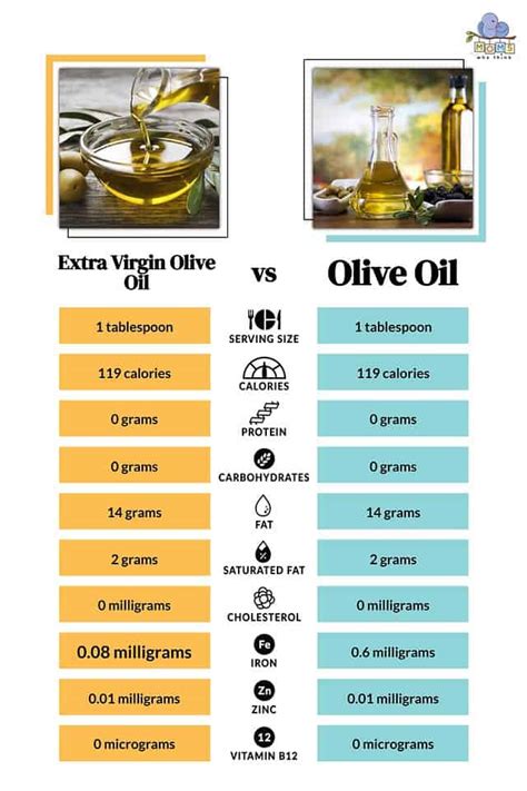 Extra Virgin Olive Oil Vs Olive Oil Taste Differences Which Is