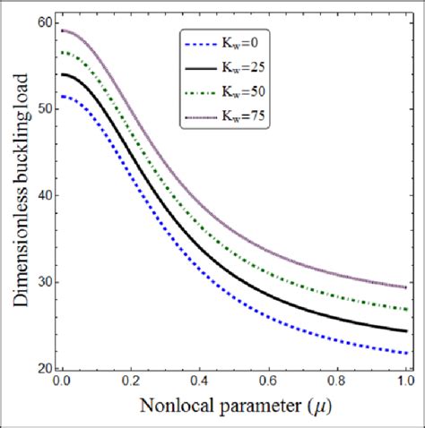 Winkler Foundation Effect On Buckling Load Of An Ss Flexoelectric Download Scientific Diagram