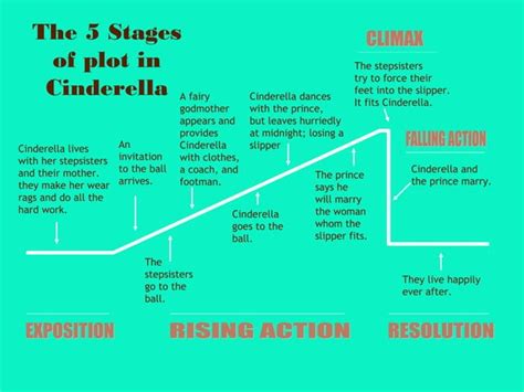 Elements Of A Short Story With Cinderella Examples Ppt