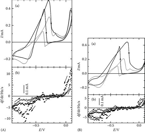 Dependences Of The Faradaic Current A And The Quartz Crystal