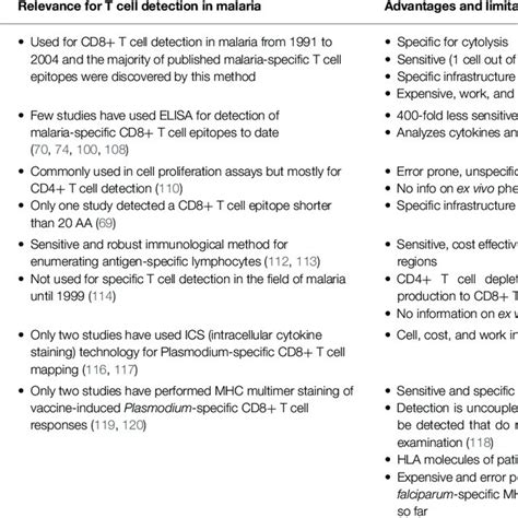 Different Methods For Detection Of P Falciparum Specific CD8 T