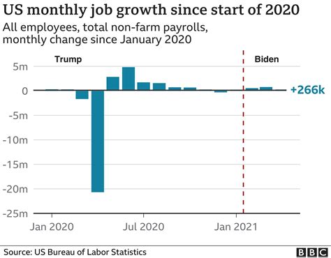 President Biden S Claims On The US Economy Fact Checked BBC News