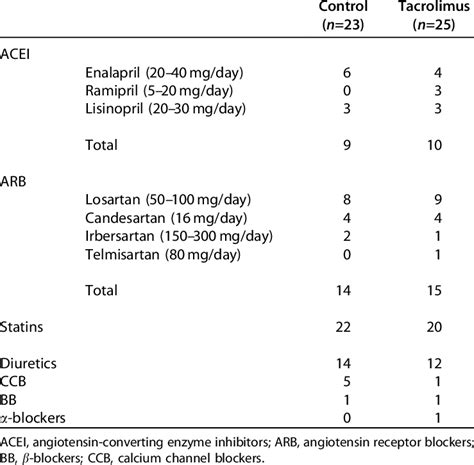 Treatment With Acei Arb Other Antihypertensive Agents And Statins Download Table