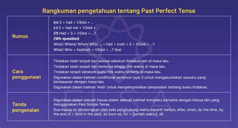 Past Perfect Tense Rumus Penggunaan Dan Latihan