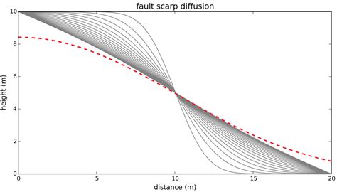 Exploring the diffusion equation with Python Zoltán Sylvester