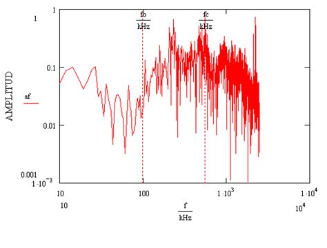 Espectro De Fourier De La Señal De Emisión Acústica Download