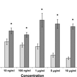 Effects Of Ethanolic And Aqueous Extracts Of The Rhizomes Of D