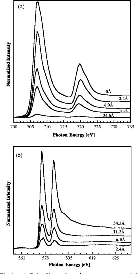 Figure From The Probing Depth Of Total Electron Yield In The Sub Kev