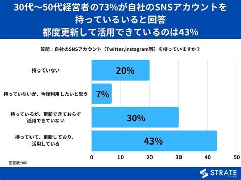 30代～50代経営者の73が自社のsnsアカウントを持っていると回答 都度更新して活用できているのは43％【snsに関するアンケート