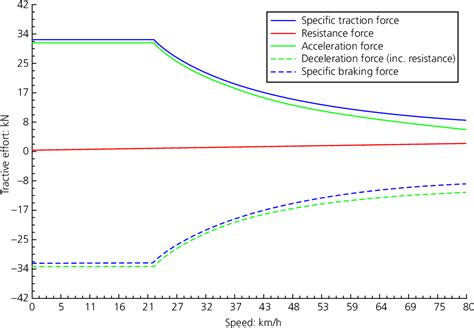 Figure 1 from Development of a very light rail vehicle | Semantic Scholar