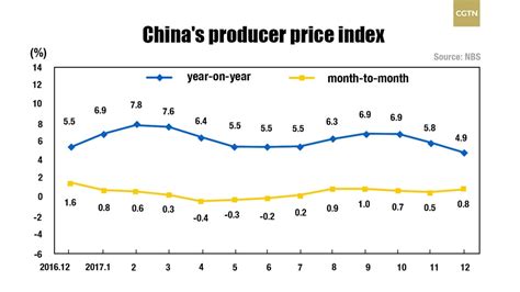 China Cpi Up In Ppi Ends Five Year Decline Cgtn