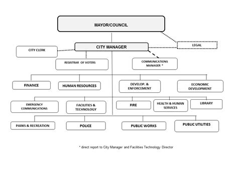 Organizational Chart | City of Meriden, CT