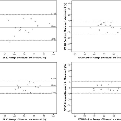 Intra Observer Variability For Ef Measured By 2de With And Without Download Scientific Diagram