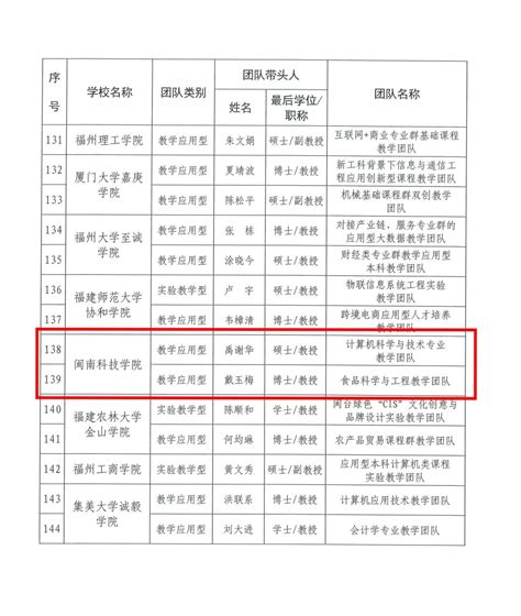 喜讯我院食品科学与工程教学团队获批为省级本科教学团队 生命科学与化学学院