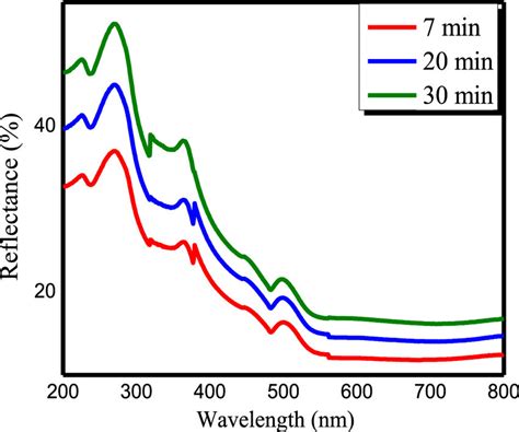 Uvvis Reflectance Spectra Of Ag Nanoclusters Deposited Si100 For 7