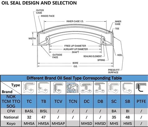 Nitrile Rubber Rotary Shaft Seal Double Lip With Garter Springs Dual