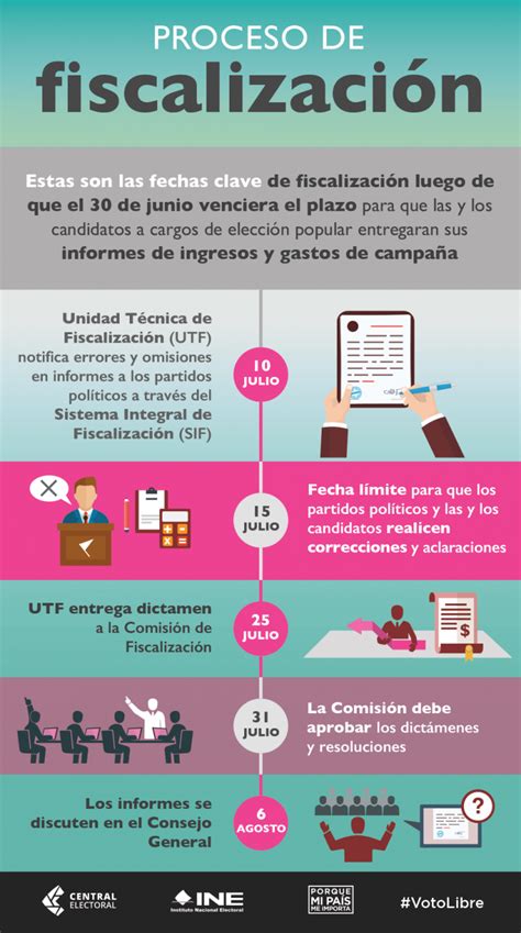 Proceso De Fiscalización Central Electoral