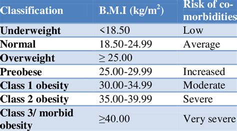 Classification Of Obesity According To World Health Organisation