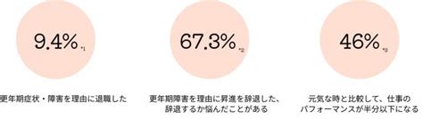 女性の更年期離職による経済的損失は約4200億円！ 半数以上の女性が「何も治療をしていない」結果に 花人日和 暮らしを豊かに、私らしく