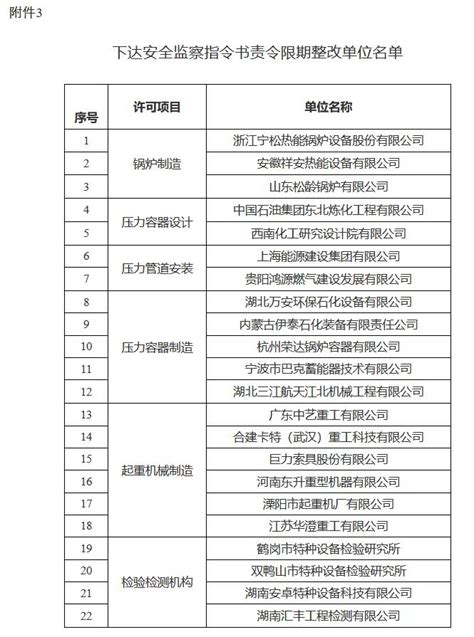 国家市场监管总局发布2022年度特种设备证后监督检查情况通报