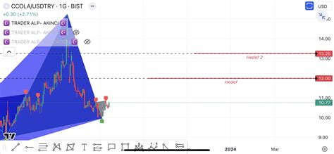 Trader Alp Borsa Mekani On Twitter Ccola Usd Bazli Grafik Analizi