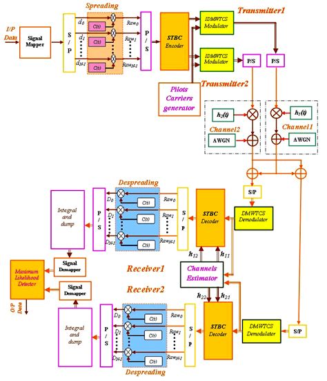 Block Diagram Of The Proposed Stbc Mc Ds Cdma System Based On Dmwtcs