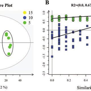 A Opls Da Score Plot Based On The Lipidomic Data In Hermetia Illucens