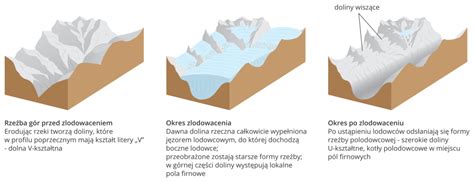 Rzeźbotwórcza działalność lodowców górskich Geografia24 pl